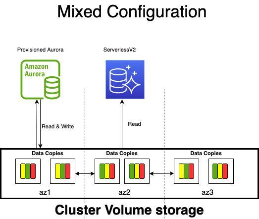 Exploring Aurora serverlessV2 for MySQL Part 2 – Migration